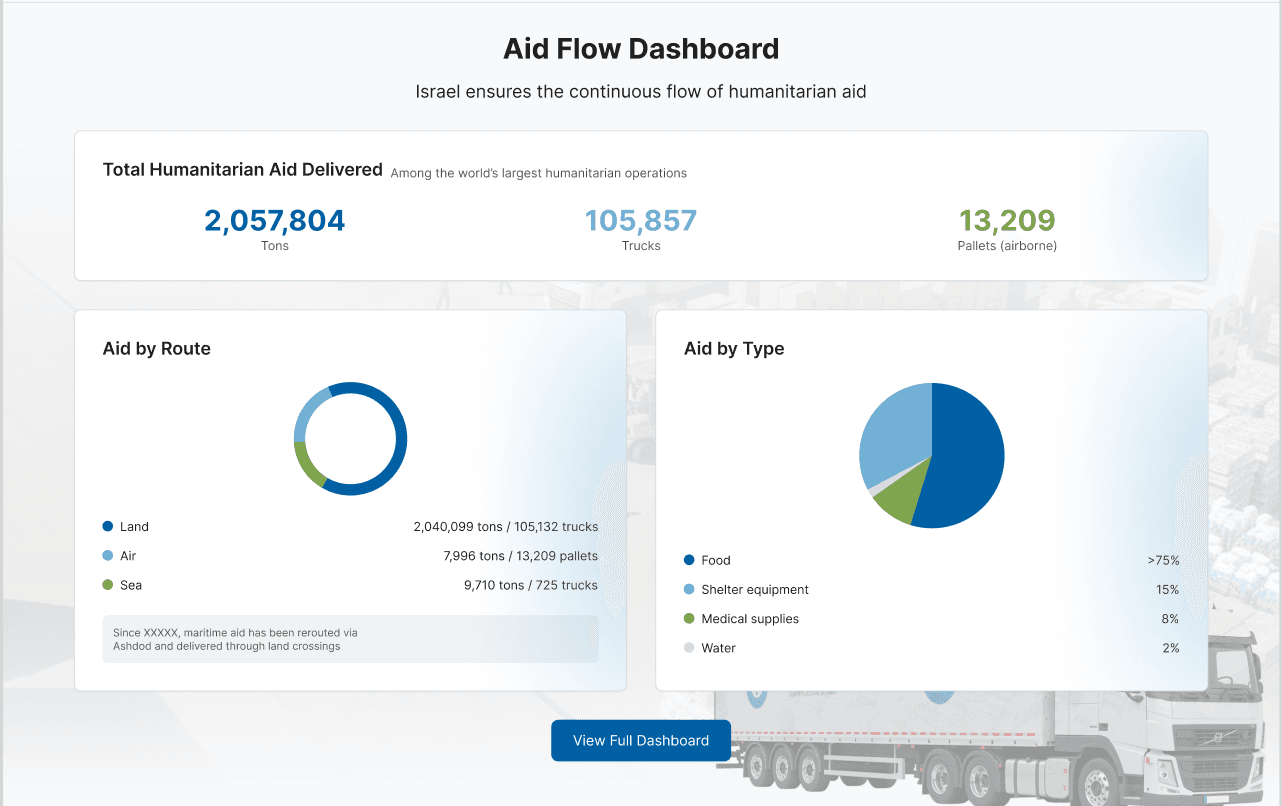 Redesigned homepage - Aid Flow Dashboard with immediate KPI clarity