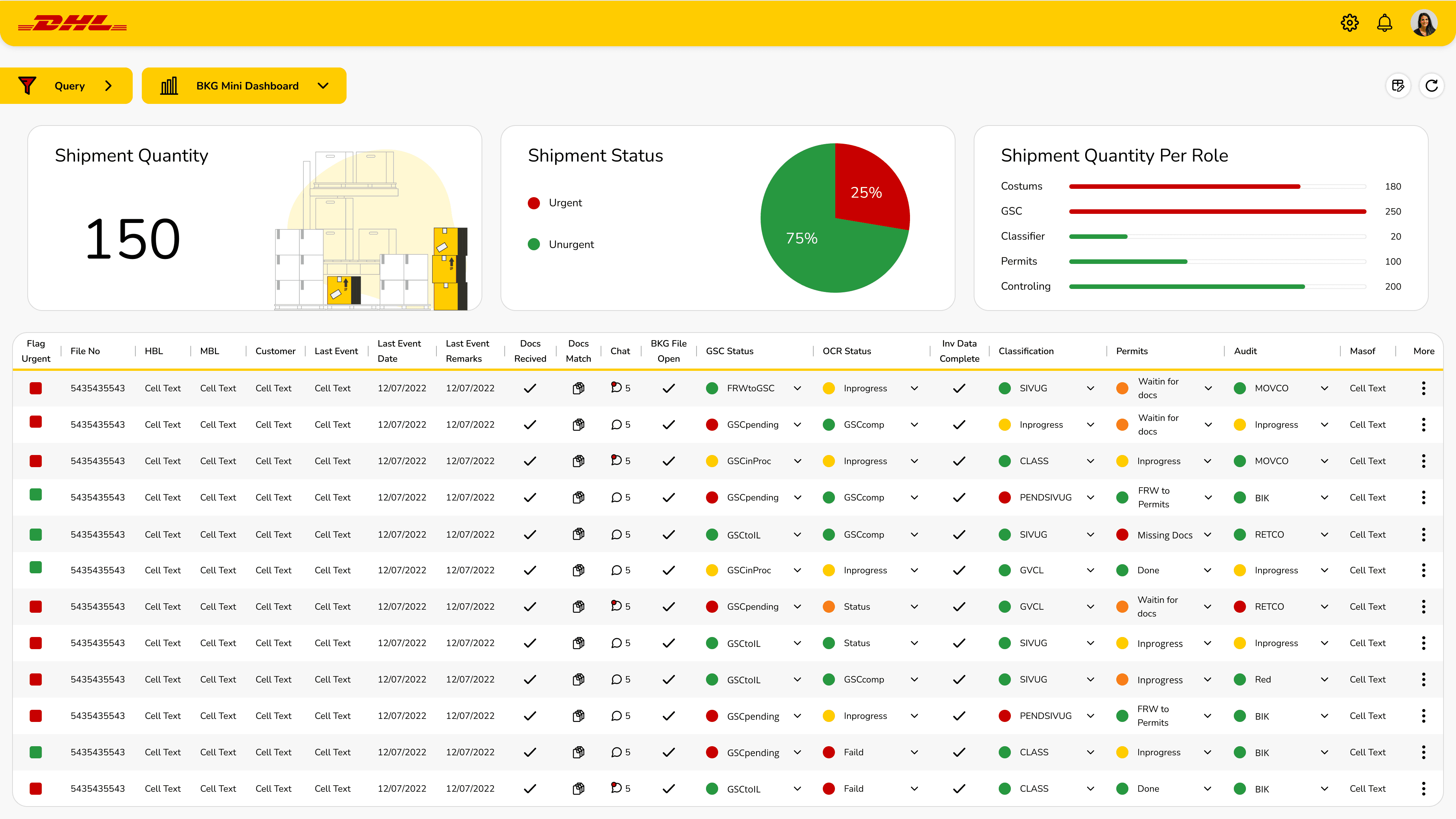DHL Mini Dashboard - full column view showing Classification, Permits, Audit and Vessel status across all active shipments